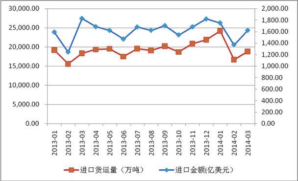 2014年我国进出口将震荡回升态势 二季度同比或超6%