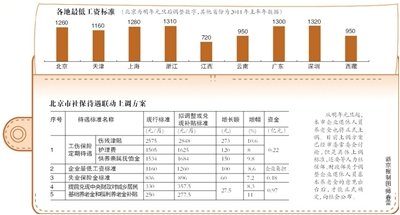 京最低工资元旦起涨至1260元 社保待遇联动上调