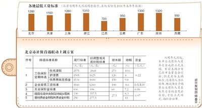 京最低工資元旦起漲至1260元 社保待遇聯(lián)動(dòng)上調(diào)