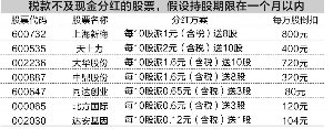 短炒客注意了:7只个股分红不抵税金