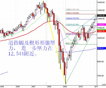 Warren王:高科技股票的牛市即将来临