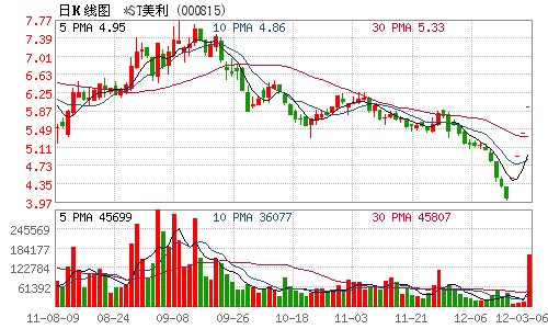 *ST美利近日收到节能减排专项资金4040万元_