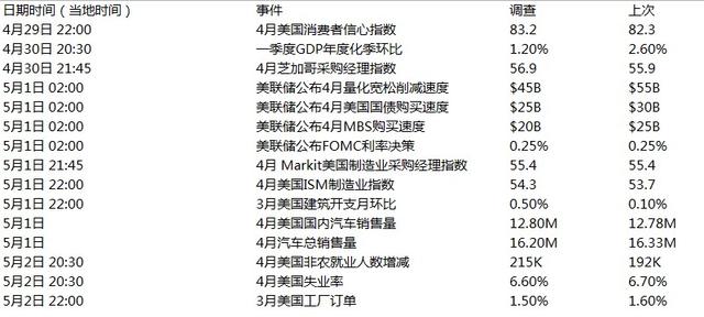 美国本周重要财经大事预告（4月28日-5月4日）