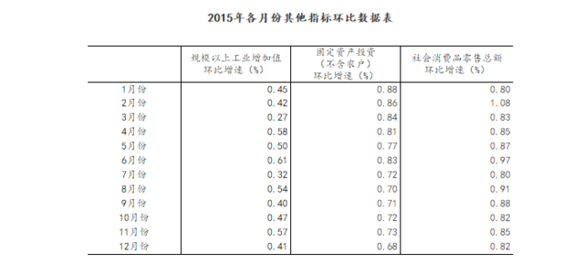 统计局:2015年国民经济运行稳中有进、稳中有