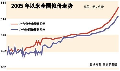 极端天气致我国粮食减产粮价飞涨 农民未受惠