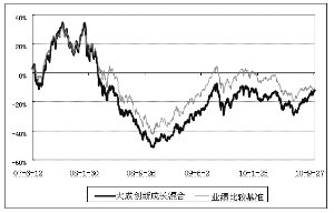 大成创新成长混合型证券投资基金(LOF)2010第