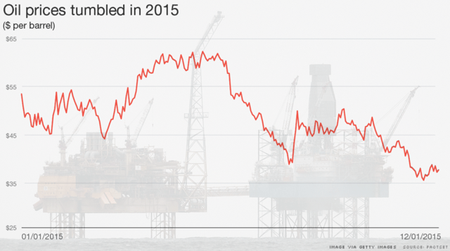OPEC：美国的石油产量创43年新高