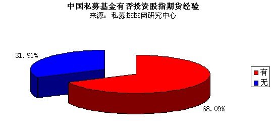 2011中国私募基金调查问卷:沪指最高看至450