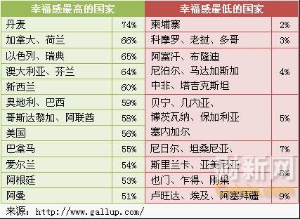 盖洛普全球幸福排名:18%中国人感到生活幸福