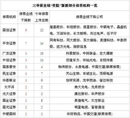 55新股业绩下滑 平安证券保荐企业半数变脸