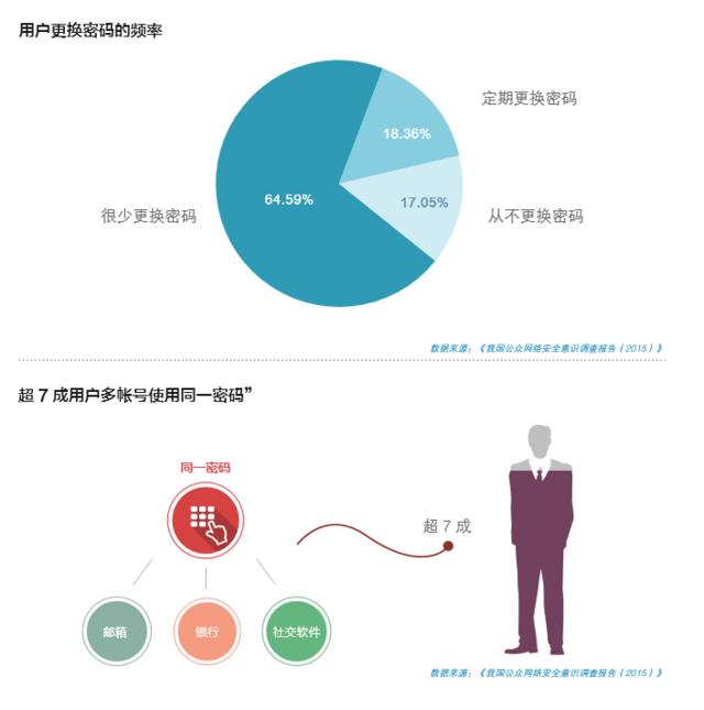 银行卡余额不翼而飞:撞库早已不是电影桥段