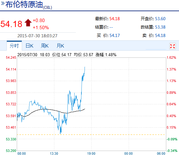 油价再次直线拉升 布油上涨1.5%