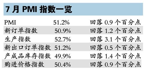 PMI連降三月創17個月新低