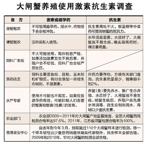 调查称用避孕药超标抗生素催长大闸蟹可能性小