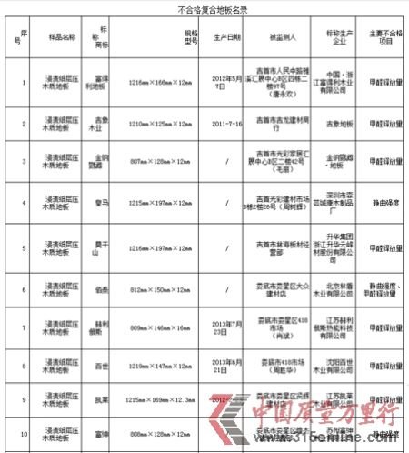 湖南工商行政管理局发布《2013年三季度流通领域商品质量检测通报》