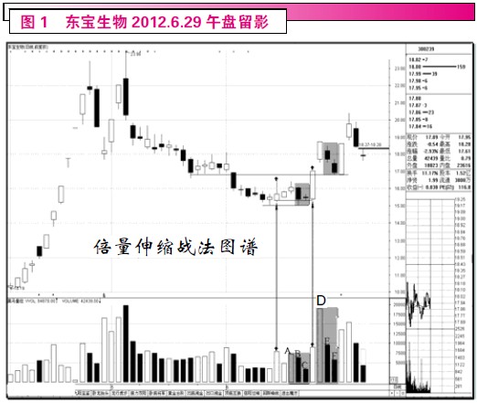 凹底倍量伸缩战法解剖