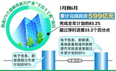 战略性新兴产业投资增速(图)