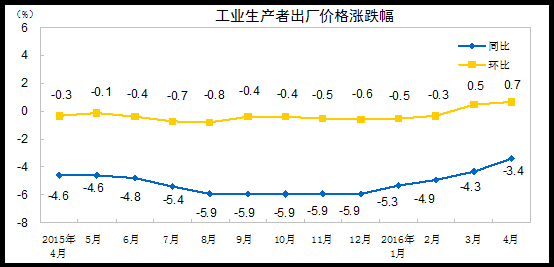 ͳƾ֣4·CPIͬ2.3% PPIͬ½3.4%