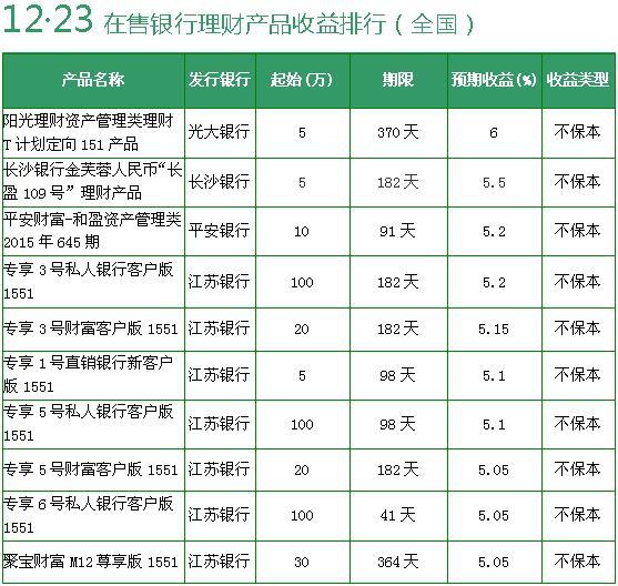 【理财日报】银行理财产品预期最高收益6.7%