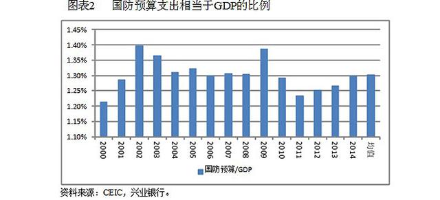 2020年中国国防预算占GDP多少_2017军工行业表现如何 数据告诉你