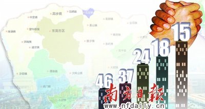 东莞竞争力:中国第15位