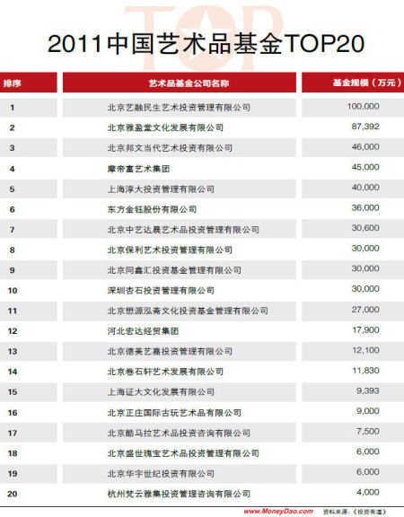 2011中国艺术品基金排行榜