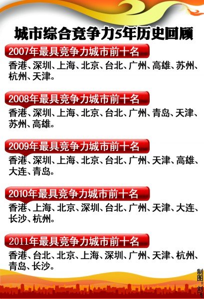 2011中国城市竞争力报告出炉 青岛排第九