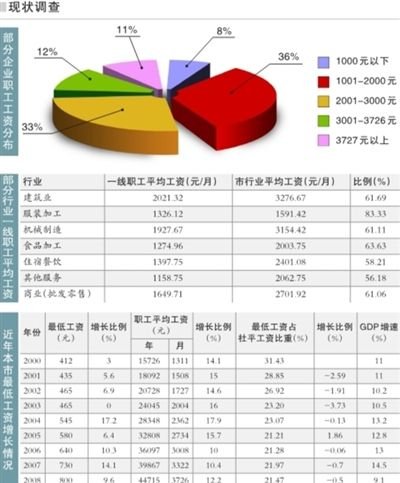 决定职工薪酬的五大指标