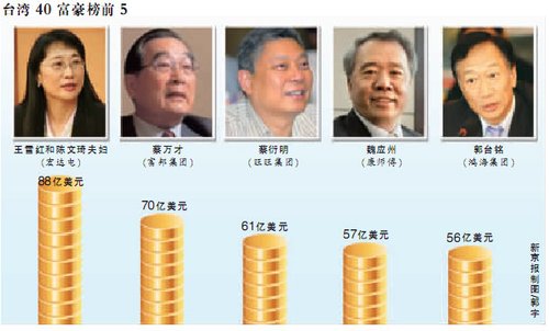 王雪红夫妇68亿美元成台湾首富 郭台铭降至第五