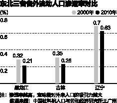 东北人口外流陷恶性循环 出现南下养老新趋势