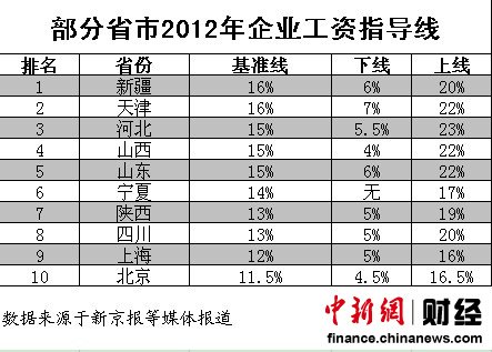 10省份发布2012年工资指导线 新疆最高北京最低