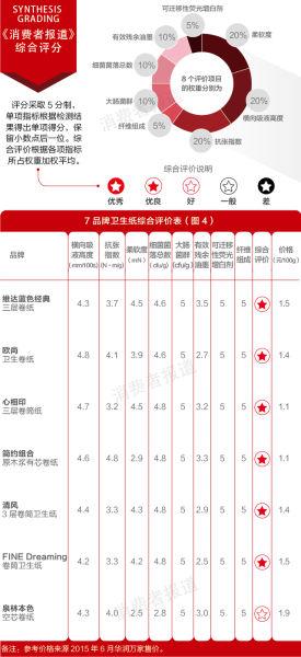 7品牌卫生纸综合评分