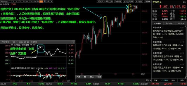 高手交易:巧用分时岛形反转 5笔多单赚走6万