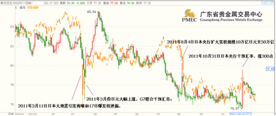 广东省贵金属交易中心:2011金银价格走势回顾