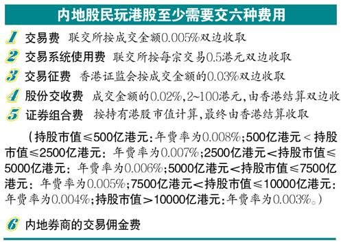 内地股民炒港股要付六道钱 两日来恒指挫56