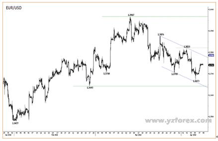 美元全面走软 欧元温和派横盘整理