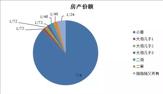 父母去世却无法继承房产？房子未必属独生子女