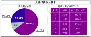 黄金单身新定义:月薪8000+ 黄金单身女性多于男性