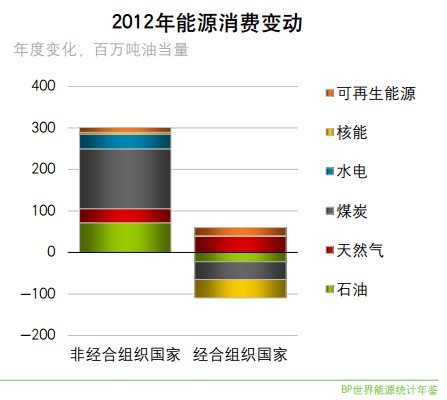 BP世界能源统计年鉴:中国依然是能源消费大户