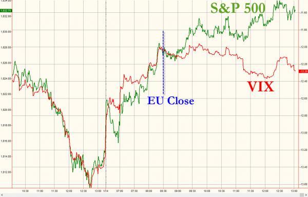 【图说美股】外汇套利带动股指逆转昨日跌幅