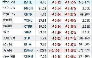 中概股早盘个股普跌中芯国际跌超11