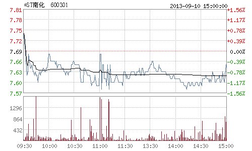 *ST南化将实施停产搬迁 土地收储11.72亿
