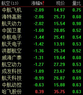 航空板块个股集体回调 中航飞机领跌