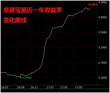 余额宝带头 5个月货基激增1.7万亿 相当于半个招行中信