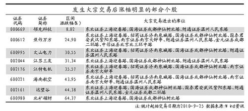 大宗交易牛股频现 营业部抱团成暴涨密码