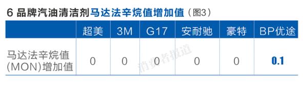 安耐驰等汽油清洁剂涉虚假宣传 不能提高辛烷值