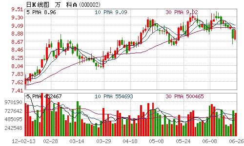 万科A拟10派1.3元 7月4日股权登记_财经_腾讯