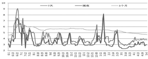 中短期利率倒挂