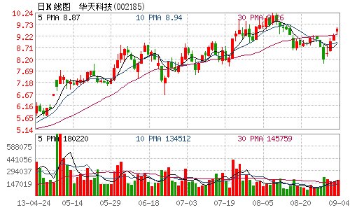 华天科技控股股东天水华天减持公司可转债90