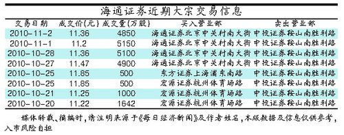 券商股将迎解禁高峰 海通证券大股东疑提前减